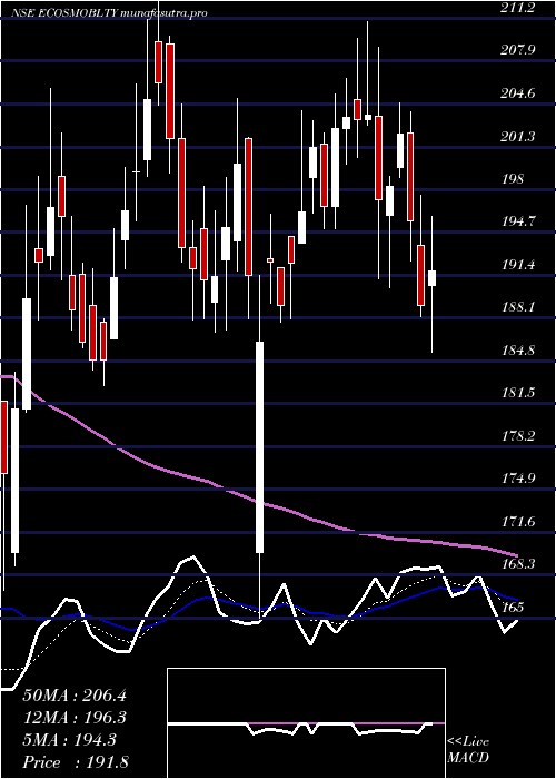 Daily chart EcosIndia