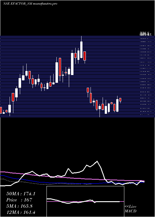 weekly chart EFactor