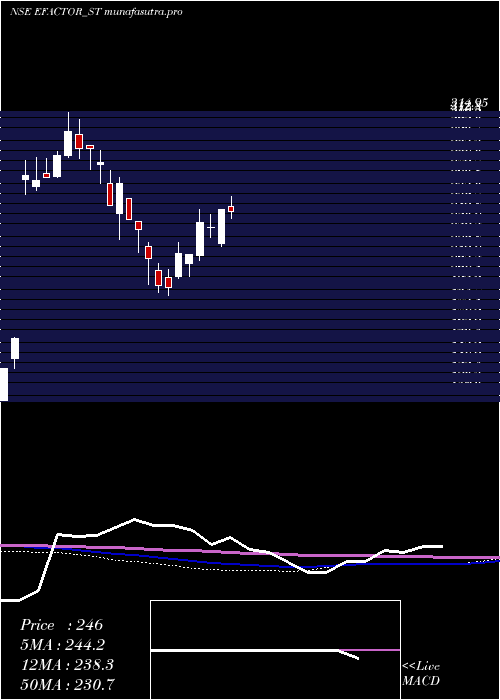 weekly chart EFactor