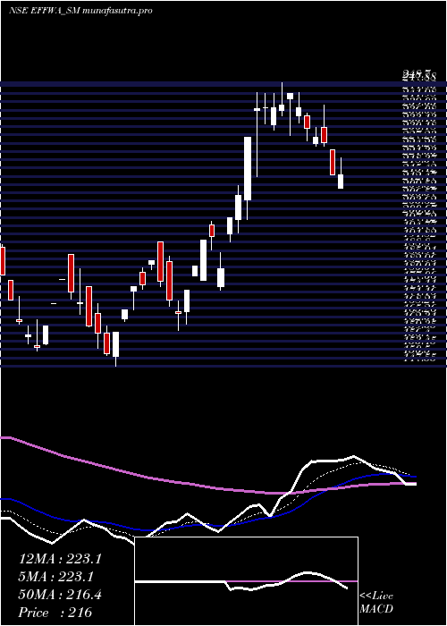Daily chart EffwaInfra
