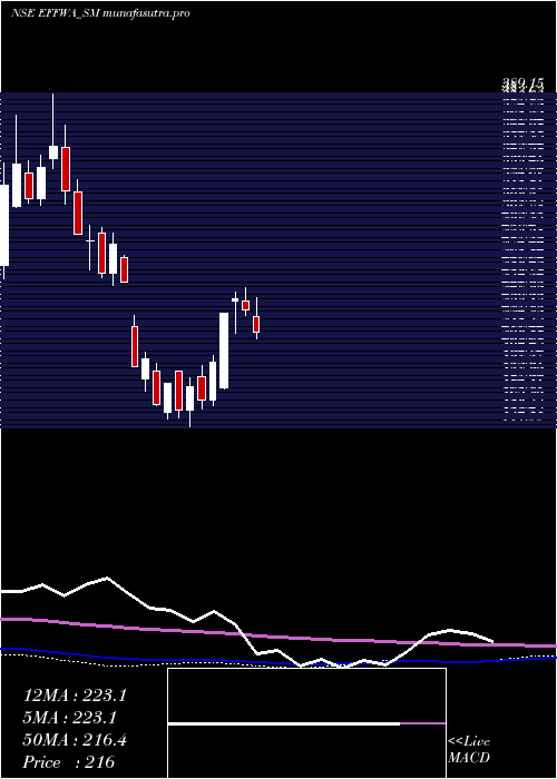 weekly chart EffwaInfra