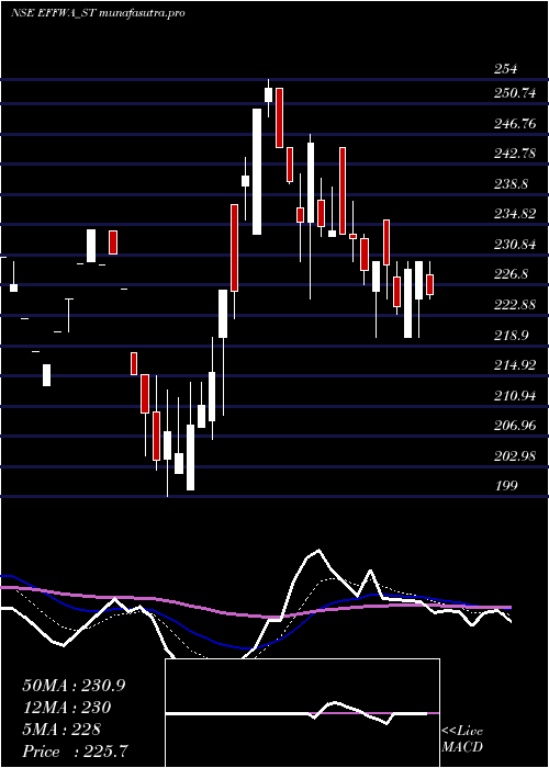 Daily chart EffwaInfra
