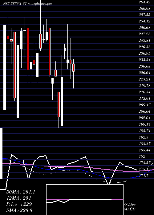 weekly chart EffwaInfra