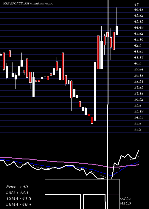 Daily chart ElectroForce