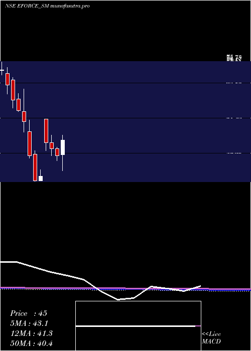 monthly chart ElectroForce