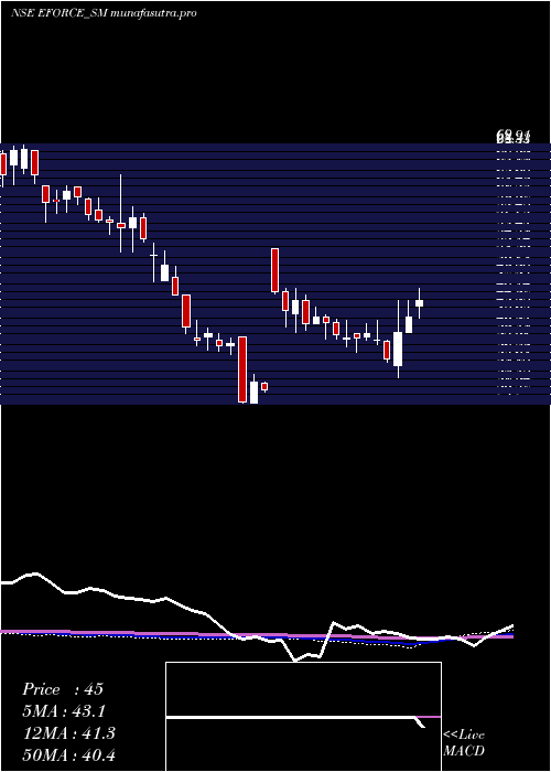 weekly chart ElectroForce