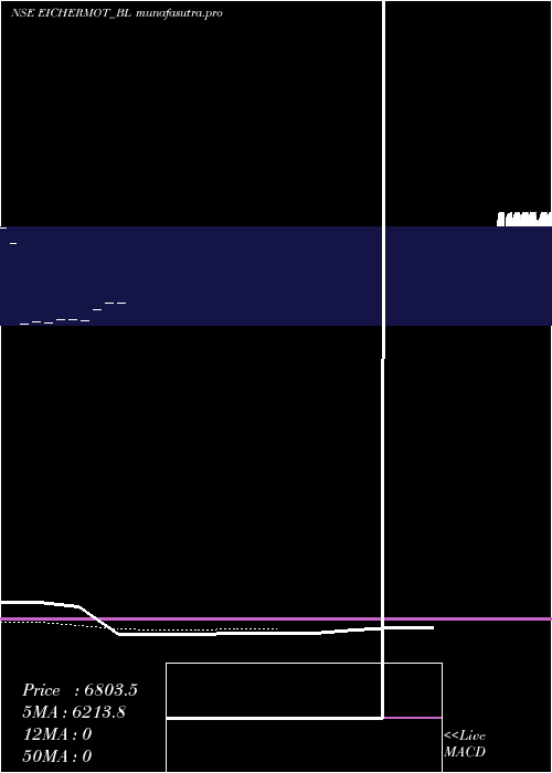 Daily chart EicherMotors
