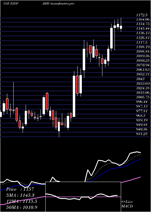 Daily chart EidParry