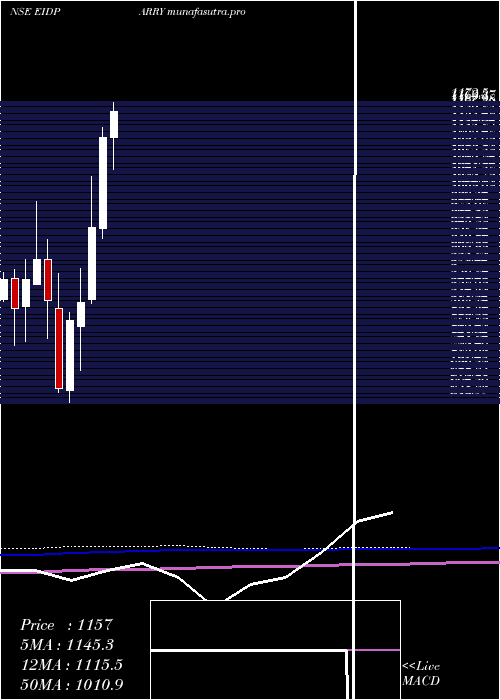 monthly chart EidParry