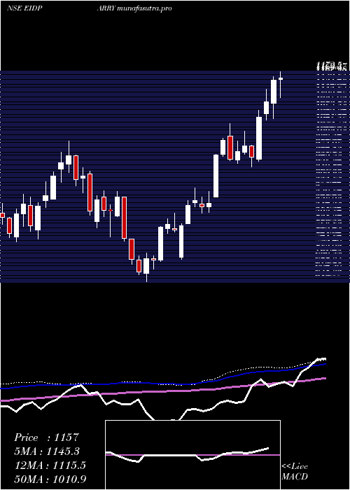 weekly chart EidParry