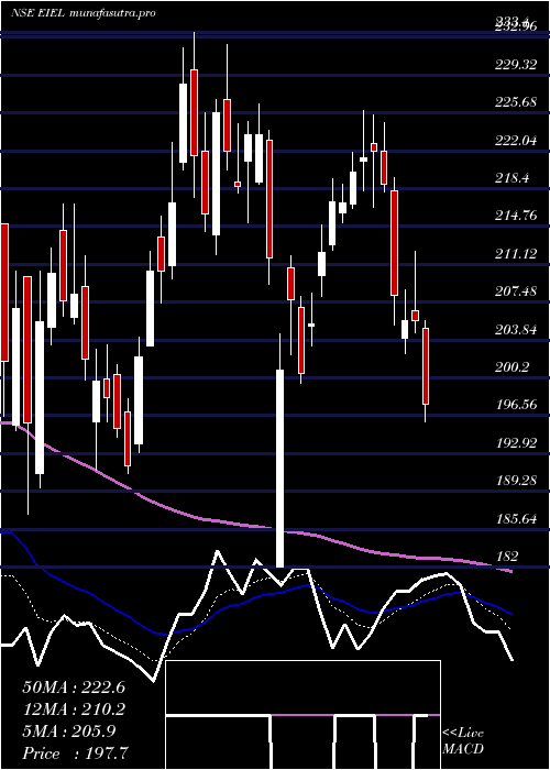  Daily chart EnviroInfra