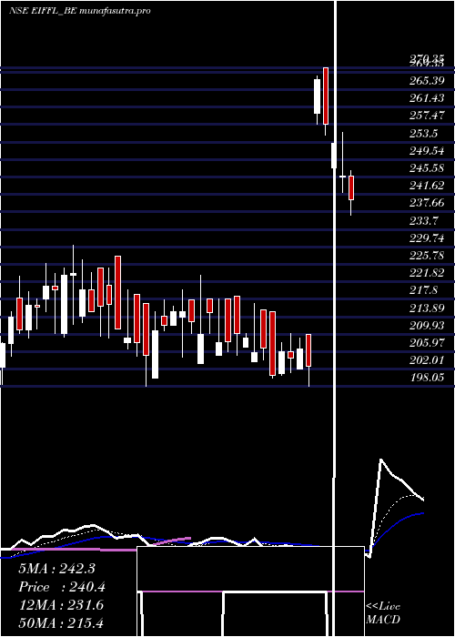 Daily chart EuroI