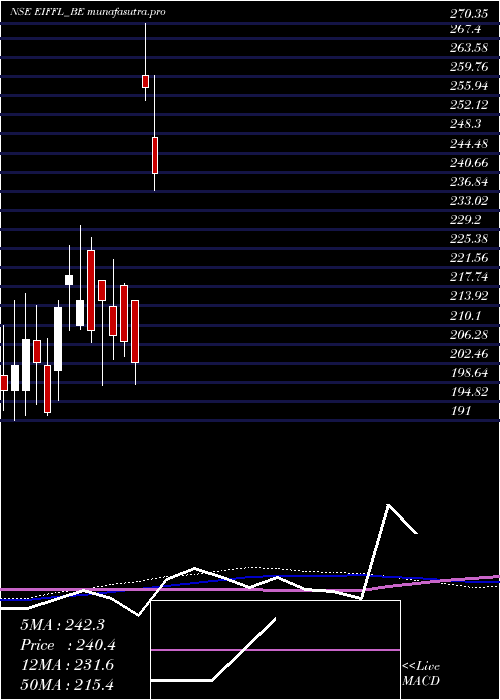 weekly chart EuroI