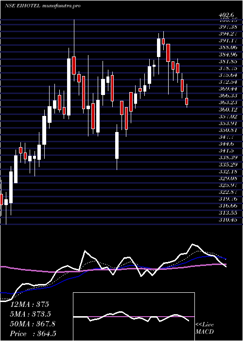 Daily chart Eih