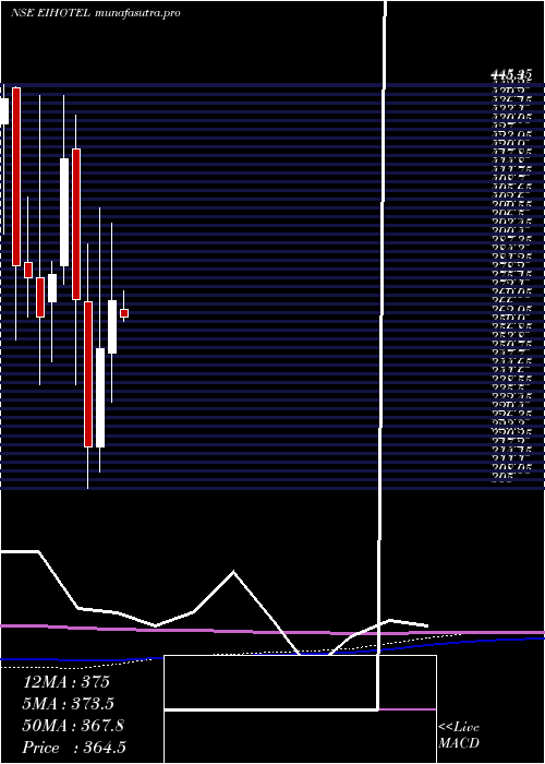 monthly chart Eih