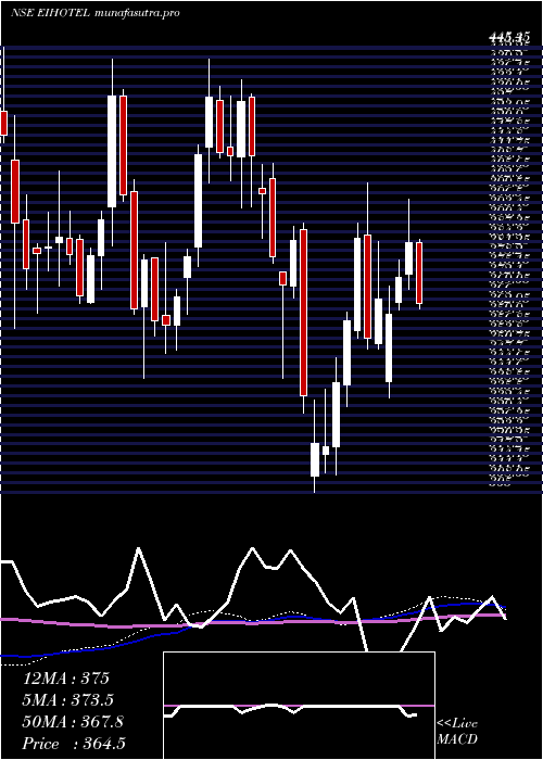 weekly chart Eih
