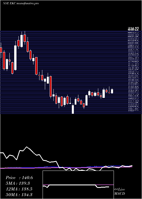 weekly chart EverestKanto