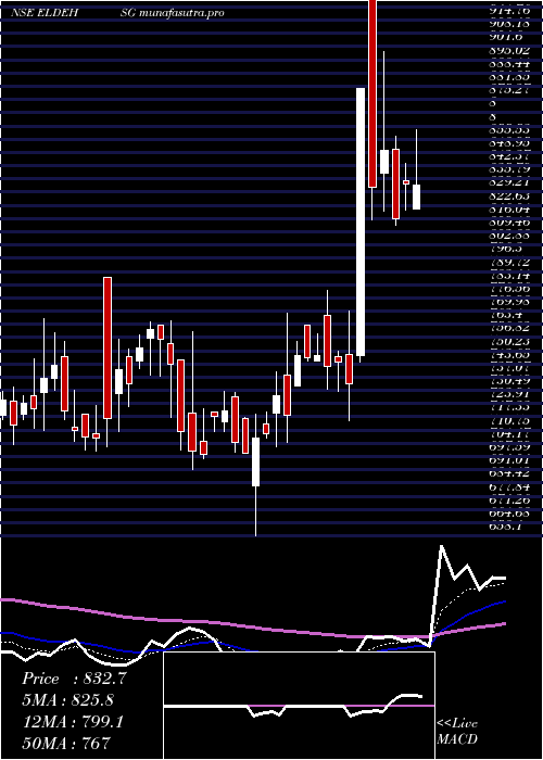 Daily chart EldecoHsg