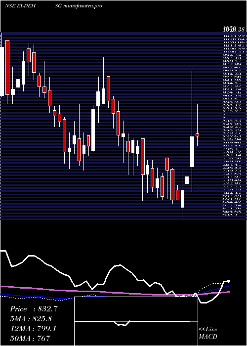 weekly chart EldecoHsg