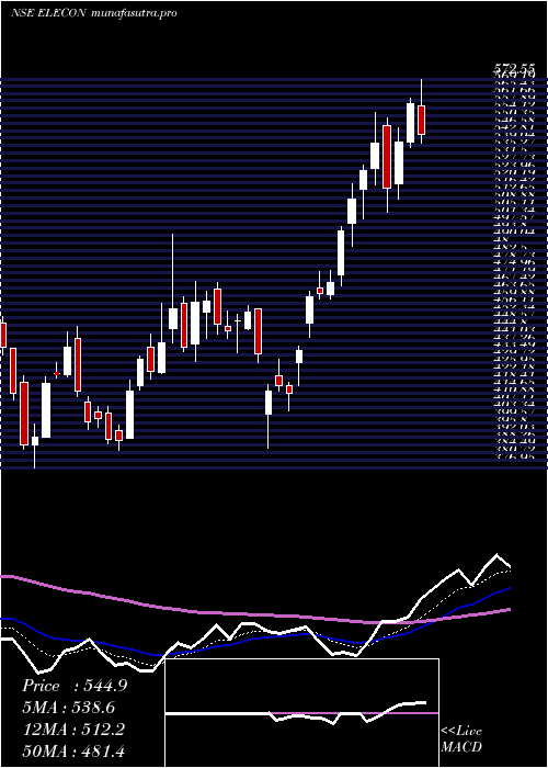 Daily chart EleconEngineering