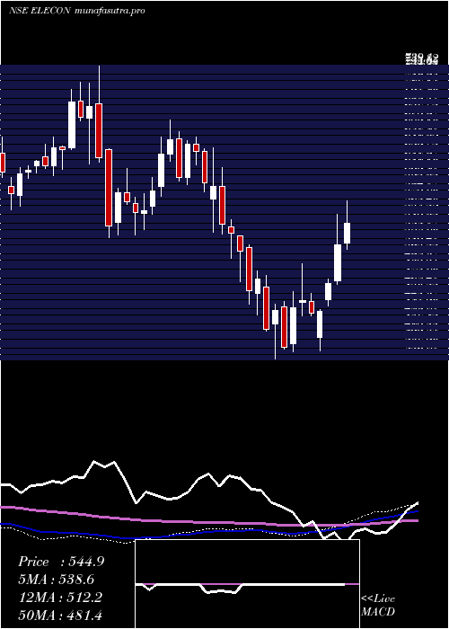 weekly chart EleconEngineering