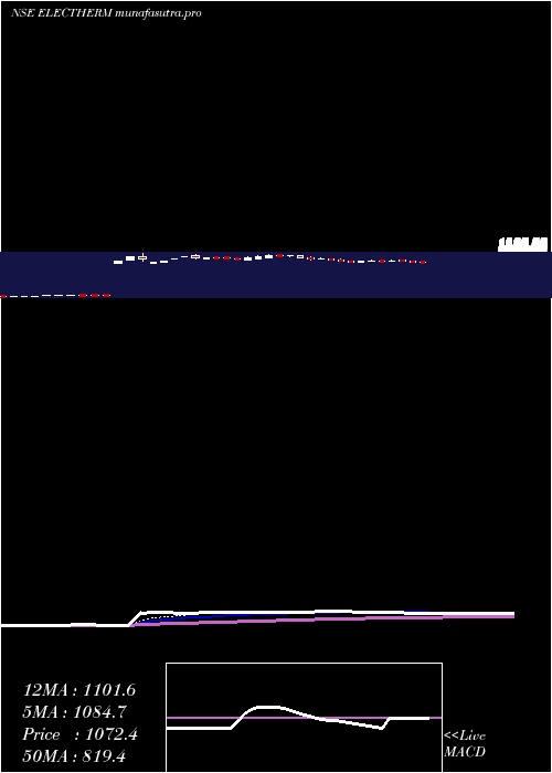 Daily chart ElectrothermIndia