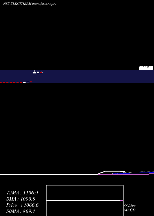 monthly chart ElectrothermIndia