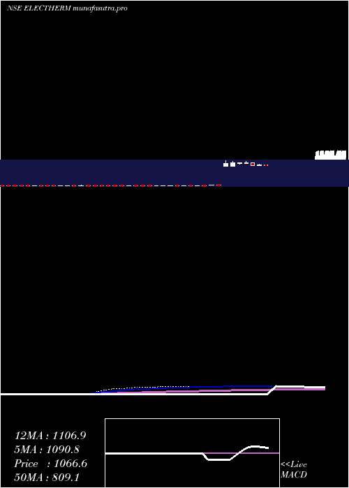 weekly chart ElectrothermIndia