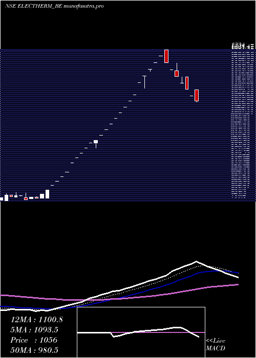 Daily chart ElectrothermI
