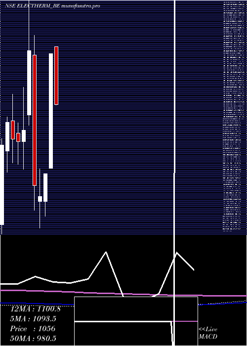 monthly chart ElectrothermI
