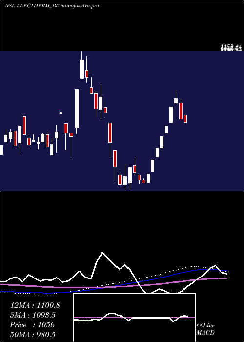 weekly chart ElectrothermI