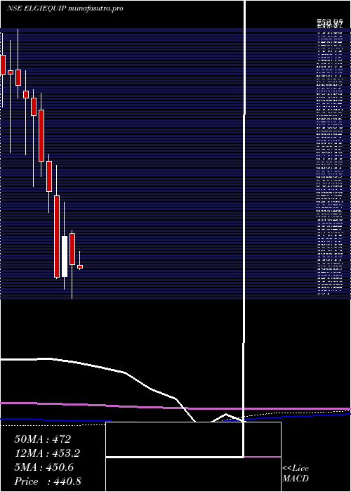 monthly chart ElgiEquipments