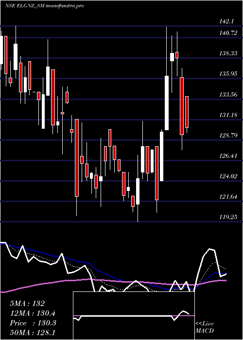 Daily chart EleganzInteriors