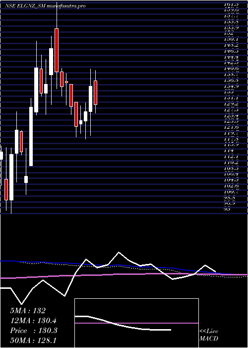weekly chart EleganzInteriors
