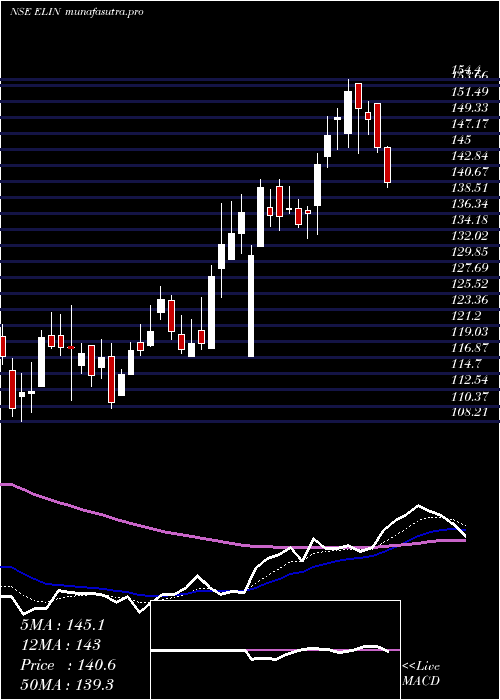  Daily chart ElinElectronics