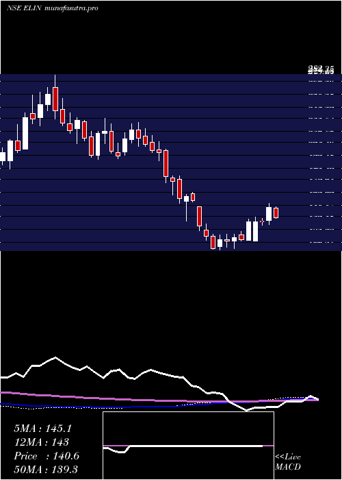  weekly chart ElinElectronics