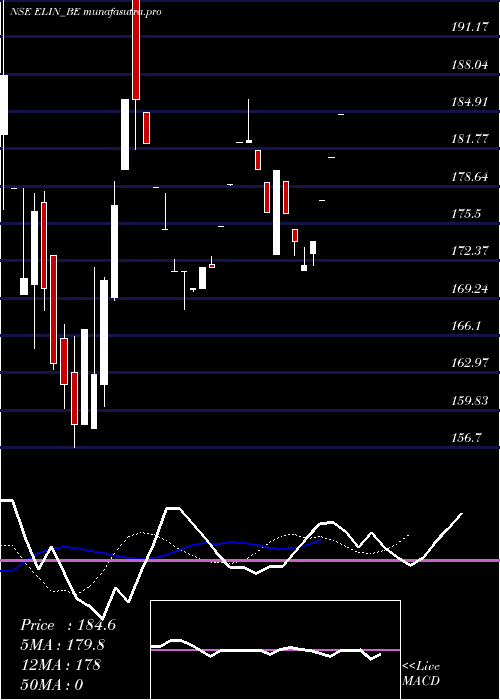 Daily chart ElinElectronics