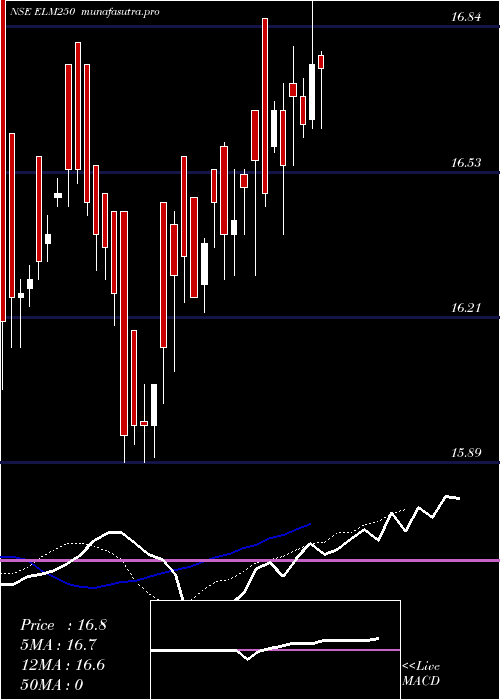 Daily chart EdelamcElm250