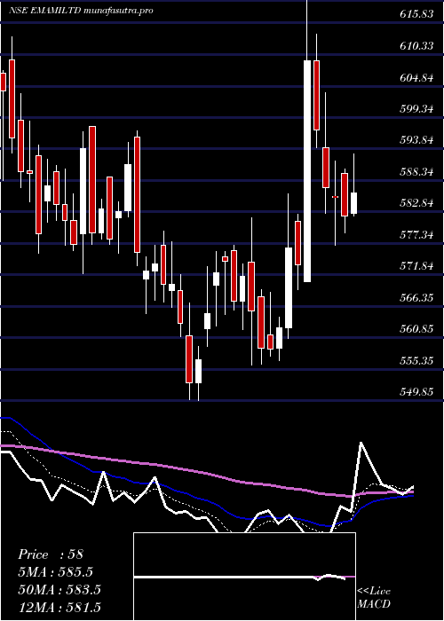 Daily chart Emami