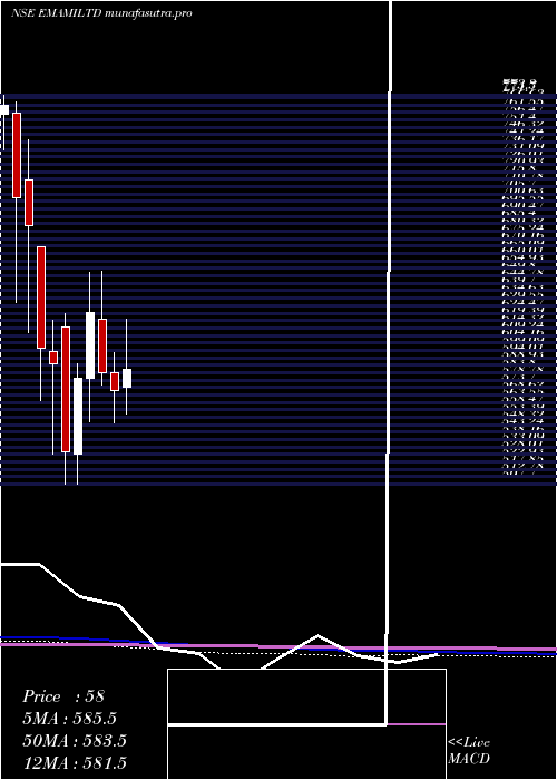 monthly chart Emami