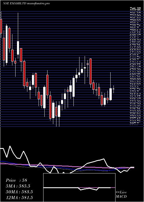 weekly chart Emami