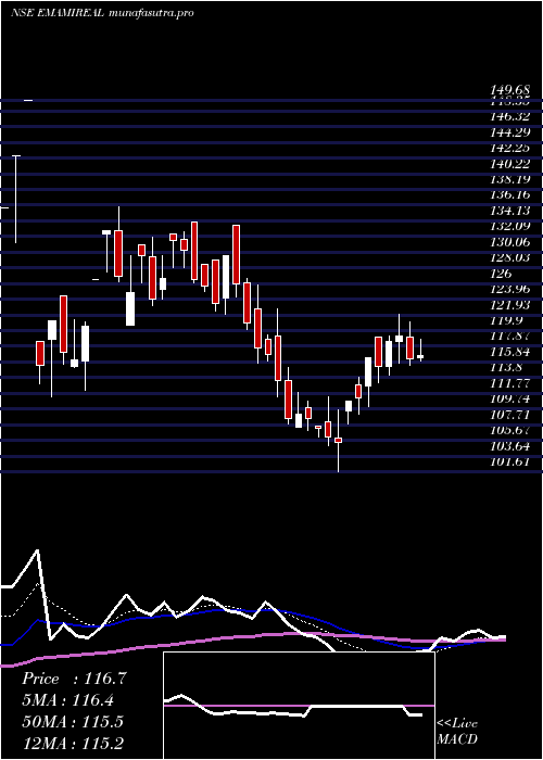 Daily chart EmamiRealty