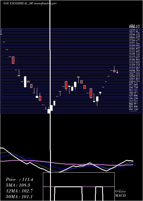 Daily chart EmamiRealty