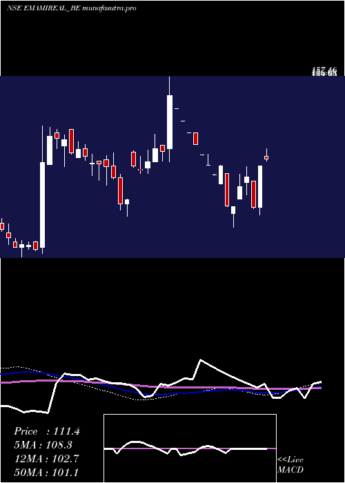 weekly chart EmamiRealty