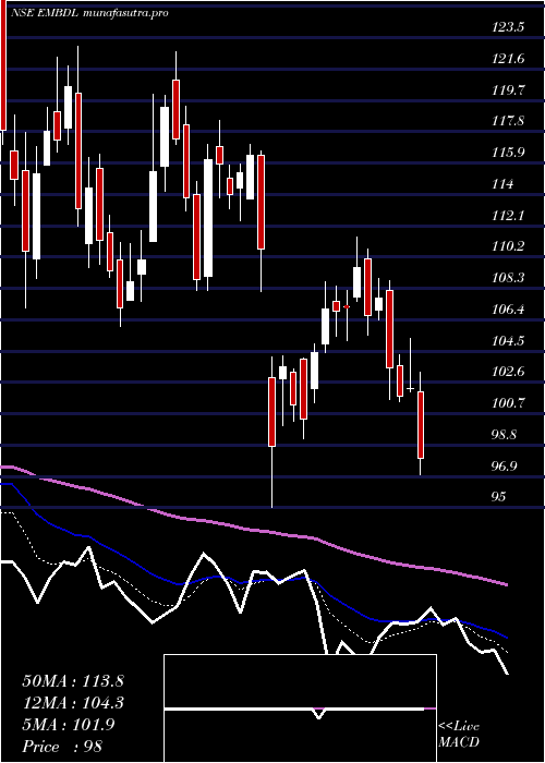  Daily chart EquinoxIndia