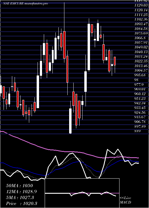 Daily chart EmcurePharmaceuticals