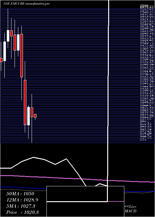 monthly chart EmcurePharmaceuticals