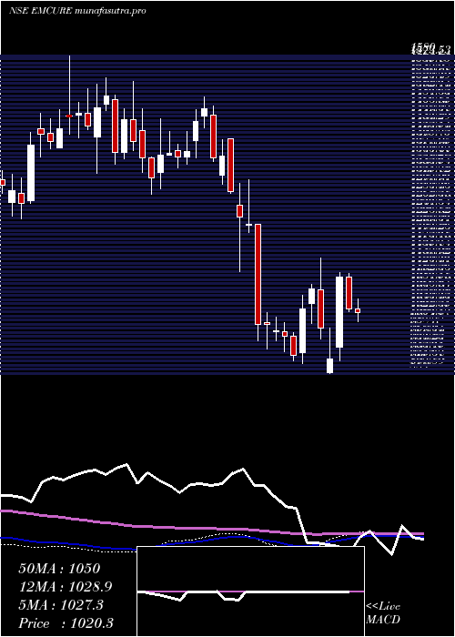 weekly chart EmcurePharmaceuticals