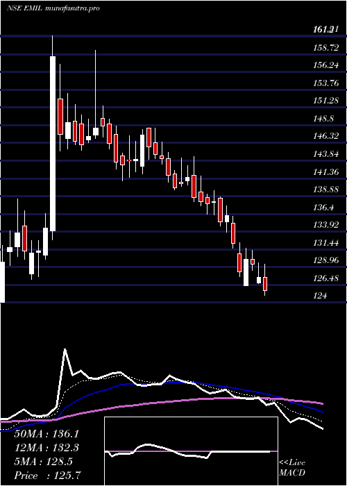  Daily chart ElectronicsMart