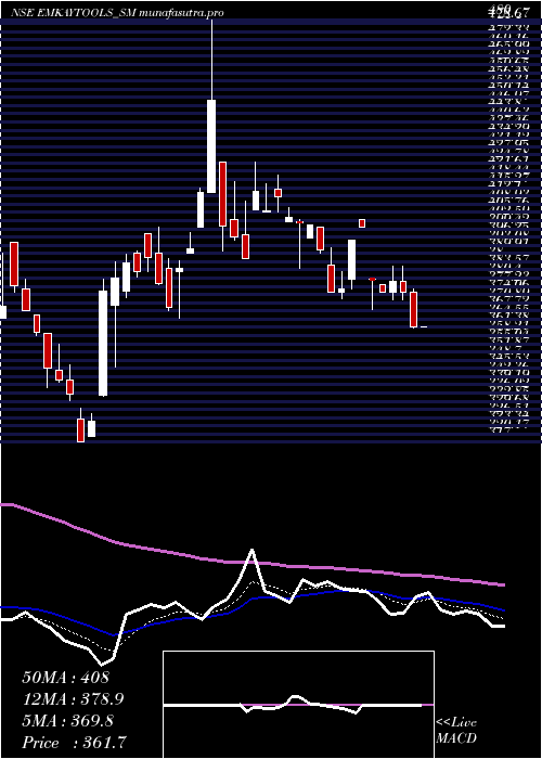 Daily chart EmkayTap